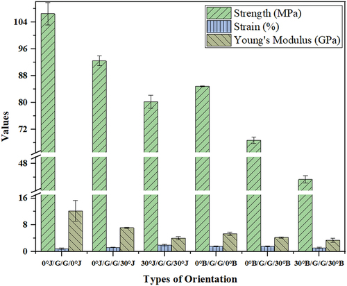 Figure 4. Effect of the stacking orientations on the tensile test results for different hybrid laminates.