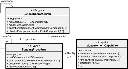 Figure 2. Static Module.