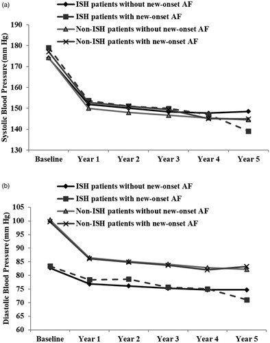 Figure 2. Development of systolic blood pressure (Figure 2a, upper panel) and diastolic blood pressure (Figure 2b, lower panel) in the ISH patients and the non-ISH patients who had incident AF and the patients who did not have incident AF. The y-axes have been truncated.