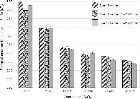 Figure 8. Thermal neutron transmission ratios (I/I0) of 5-mm paraffin and 5-mm paraffin/bitumen samples with additions of varying contents of B2O3. The error bars shown are the standard deviation (S.D.) of five independent measurements for each formulation.