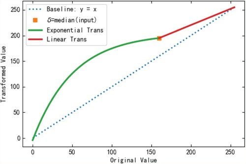 Figure 7. Two-stage transformation.