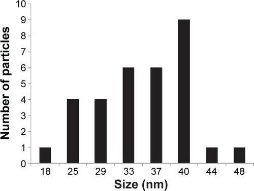 Figure S2 Histogram showing nanoparticle number and size distribution.