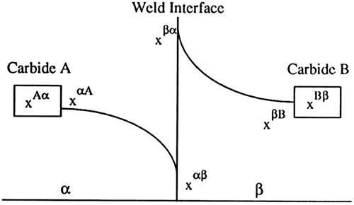 Figure 28. Schematic for the discrete particulate model to describe carbon migration in ferritic to ferritic DMWs [Citation63].