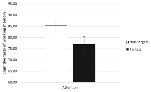 Figure 2. Study 1: Scores on the objective cognitive test of attention for bulled and non-bullied participants. Notes: The X-axis shows levels of attention. Error bars represent standard errors.