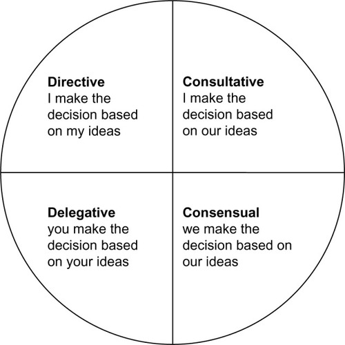 Figure 1 Decision-making styles underlying the Leadership Judgement Indicator.