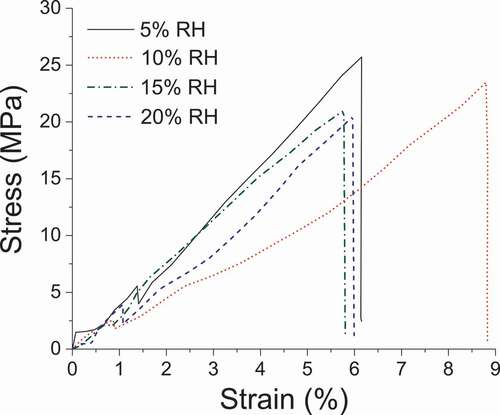 Figure 10. Stress-Strain plot of ACMs with different weight % of rice husk (RH)