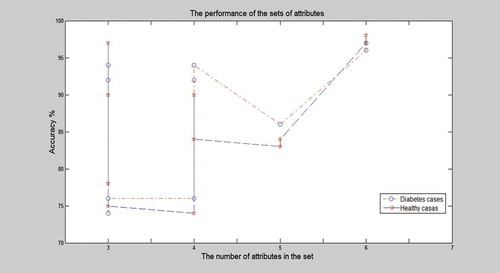 Figure 5. The relationship between the number of features selected in the feature subset and the accuracy of performance.