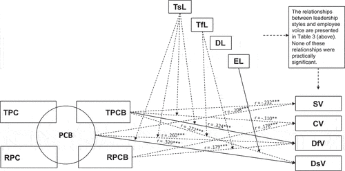 Figure 2. The results of the interplay between PCB, TPCB, RPCB and different types of voice with TsL, TfL, DL, and EL moderating the relationship.