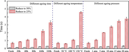 Figure 10. Relaxation time at shear stress levels of 50% and 25% of the initial stress.