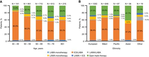 Figure 3 LABD treatment for all LABD users, stratified by patient age at index (A) and ethnicity (B).