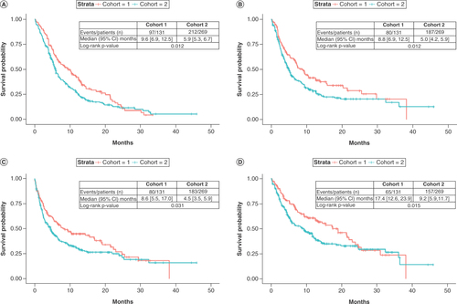 Figure 2. Kaplan–Meier plots comparing cohort 1 versus cohort 2 for (A) duration of therapy, (B) time-to-next-treatment, (C) progression-free survival and (D) overall survival from the index date.