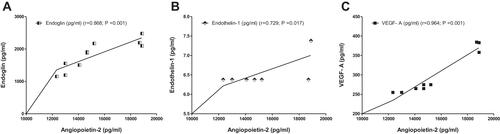 Figure 6 Correlations between angiopoietin −2 and endoglin (A), angiopoietin −2 and endothelin-1 (B) and angiopoietin −2 and VEGF- A (C) in GDM patients. Correlation coefficient was made using Pearson test.