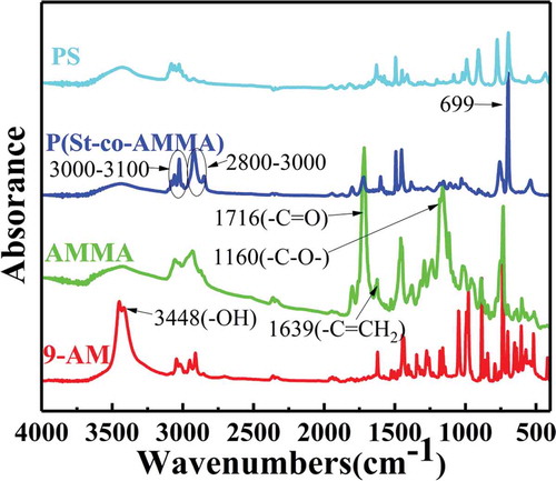 Figure 5. FT-IR spectra of 9-AM, AMMA, and P(St-co-AMMA).