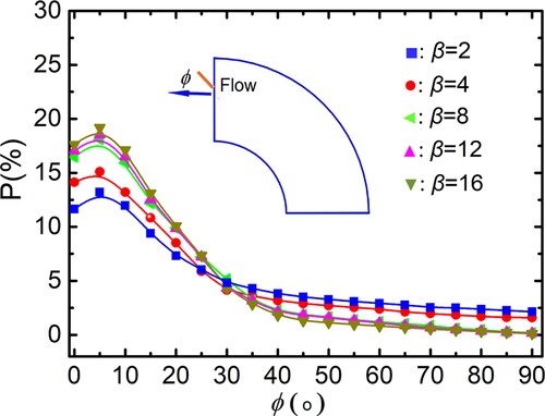 Figure 11. Distribution of particle orientation for different aspect ratio (Re = 10,500, De = 1862, St = 0.014).