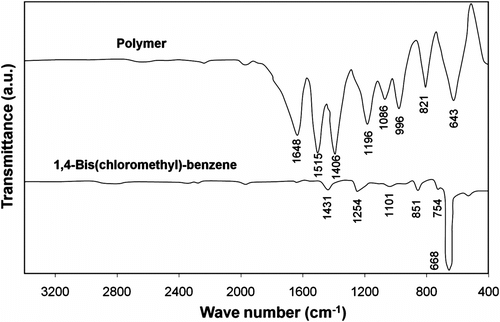Figure 2 FT-IR spectra of 1,4-Bis(chloromethyl)-benzene and polysulfide polymer.