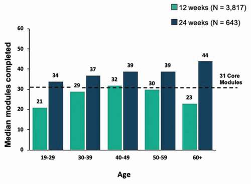 Figure 3. Median lessons completed by age, 12-week cohort vs. 24-week cohort