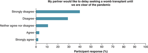 Figure 5. Partner's views on delaying to pursue a uterus transplant until after the COVID-19 pandemic.