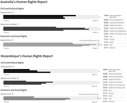 Figure 1. Human Rights Performance in Australia & Mozambique in 2018. Image Source: 2019 HRMI dataset, data.humanrightsmeasurement.org (last accessed on June 6, 2019).