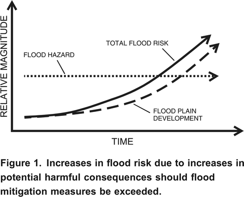 Figure 1. Increases in flood risk due to increases in potential harmful consequences should flood mitigation measures be exceeded.