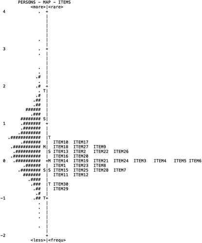 Figure 2. Wright Map of SPOCD Questionnaire representing direct comparsion of person dispersion and item distribution