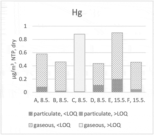 Figure 7. Hg distribution (stack testing teams A, B, C, D, E and F) to particulate and gaseous phases at ILC in 2019.