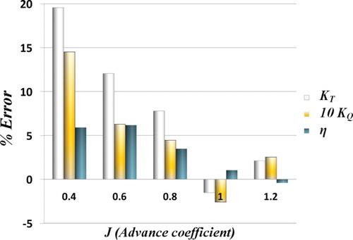 Figure 6. Relative percentage error versus advance coefficients.