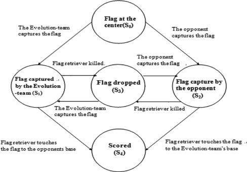 FIGURE 3 The state diagram is based on the situation of the flag in the game.