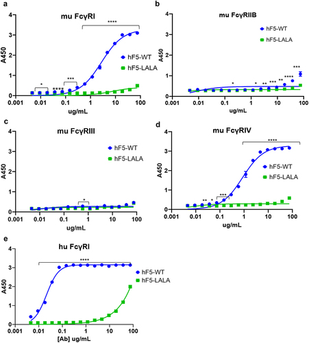 Figure 4. FcγR binding with hF5-WT and hF5-LALA. hF5-WT and hF5-LALA mutant Ab binding murine FcγRs I (a), IIb (b), III (c), and IV (d). hF5-WT and hF5-LALA Ab binding to human FcγRI (e). hF5-WT Ab binds to both mouse and human FcγR I orthologs, and mouse FcγRIV, but fails to bind to murine FcγR IIb and III, while the hF5-LALA mutant exhibits abrogated binding to all murine FcγRs and substantially reduced binding to human FcγRI. Data are from experimental conditions performed in triplicate, and the error bars represent the standard deviation from the mean. P values considered significant if < .05 (*), or very significant if < 0.01 (**), <.001 (***), or < .0001 (****).