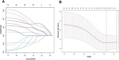 Figure 2 Factor selection using the LASSO logistic regression model. (A) LASSO coefficients of 22 candidate variables. (B) Identification of the optimal penalization coefficient (λ) in the LASSO model was achieved by 10-fold cross-validation and the minimum criterion. The left vertical line represents the minimum error, and the right vertical line represents the cross-validated error within 1 standard error of the minimum.
