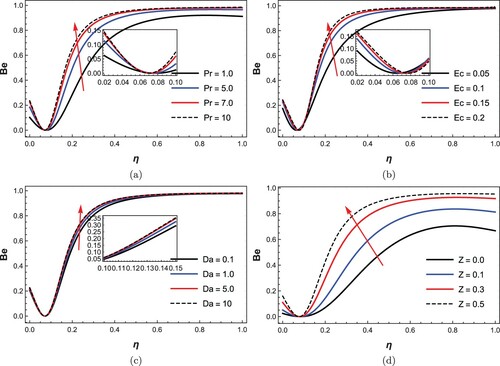 Figure 10. Influence of (a) Prandtl number, (b) Eckert number, (c) Darcy number, (d) magnetic number: on irreversibility distribution ratio.