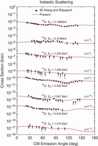 Figure 3. Angular distributions of neutron inelastic scattering for  90,91,92,94Zr in the center of mass (CM) system at En = 8 MeV.