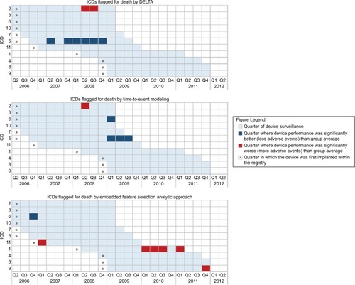 Figure 6 Time-to-event, DELTA, and embedded feature selection methods for safety-signal detection for death among eleven commonly used dual-chamber ICDs, 2006–2010.
