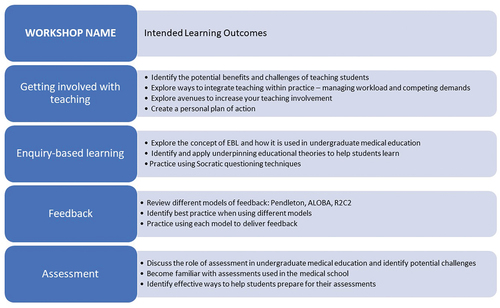 Figure 1. Course content and intended learning outcomes.