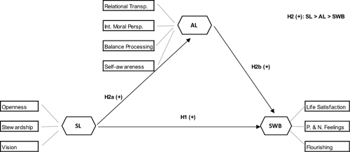 Figure 1 Research model and hypotheses.