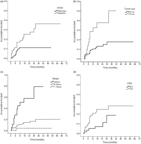 Figure 2. (a) Local tumor progression and KRAS gene status (p=.011). (b) Local tumor progression and tumor size (p=.002). (c) Local tumor progression and ablation margin size (p<.001). (d) Local tumor progression and CRS (p=.038).