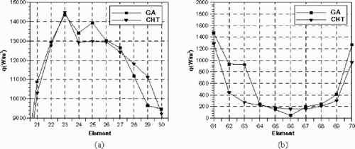 Figure 18. Comparison of reconstructed heat flux using GA-based method with CHT heat fluxes through cooling slot at: (a) left edge (β = 0.1) and (b) right side (β = 0.01). Input Errors: εT=±0.25° C, εq=±25 W/m2.