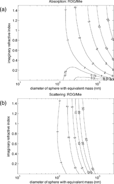 FIG. 6 Ratio between predictions of Rayleigh-Debye-Gans aggregate theory and Mie theory for two particles of equivalent mass. Where no contours appear, ratio is constant. Assumptions: real refractive index 1.55, primary spherule diameter 25 nm, wavelength 550 nm.