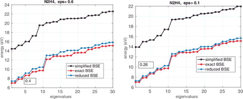 Figure 2. Comparison of m0 = 30 lower eigenvalues for the reduced and exact BSE systems vs. ϵ in the case of N2H4 molecule. The number in a text box indicates the error in the first eigenvalue |γ1 − ω1|.