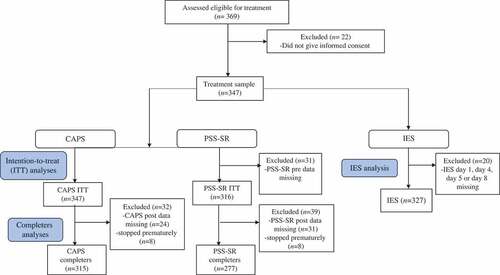 Figure 1. Flow diagram. CAPS, Clinician Administered PTSD Scale; PSS-SR, PTSD Symptom Scale Self Report; IES, Impact of Event Scale; ITT, intention-to-treat.