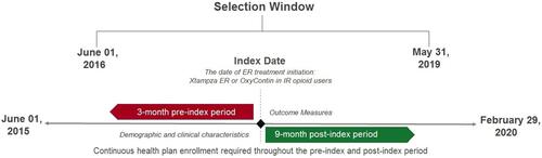 Figure 1 Study design. Dates determining the observational period and selection period were bolded. Duration of the pre-index and post-index periods was shown in colored boxes. Outcomes captured during the respective periods were denoted using italicized text.