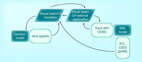 Figure 2.  Relationship of building information modeling, application programming interface, Java and decision-making (system dynamics) model.The square shapes represent commercial software, the white rectangles with rounded corners represent existing means of interfacing with these models, and the parallelograms represent the interim steps in moving data from one model to the other.API: Application programming interface; BIM: Building information modeling; CIMSteel: Computer integrated manufacture of constructional steelwork; CIS/2: CIMSteel integration standards (release 2); gbXML: Green building extensible markup language; IFC; Industry Foundation Classes; ODBC: Open DataBase connectivity.Reproduced with permission from Citation[44].