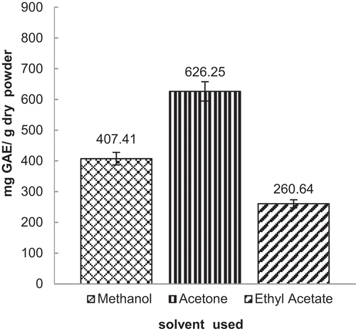 Figure 1. Total phenolic content of D. blancoi seeds extracts in different solvents