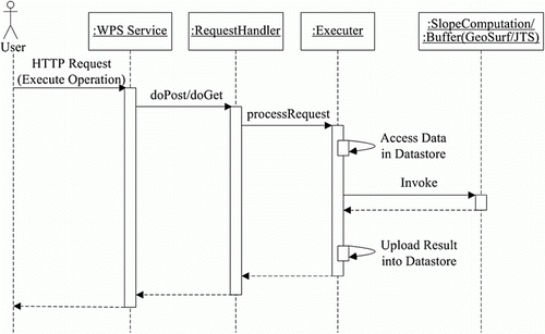 Figure 4.  Workflow on using storage services in Google App Engine.
