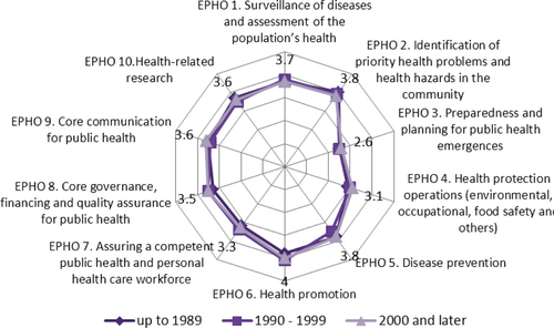 Fig. 1 Outputs of Schools and Departments of Public Health in transferring knowledge and skills to assure the best possible performance of EPHOs and dynamic of establishment.a aASPHER (Citation54).