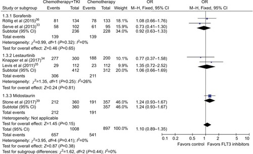 Figure 4 Forest plot for pooled OR of ORR between combined use of FLT3 inhibitors with chemotherapy and chemotherapy alone in patients with AML.Abbreviations: OR, odds ratio; ORR, overall response rate; FLT3, FMS-like tyrosine kinase 3; AML, acute myeloid leukemia; TKI, tyrosine kinase inhibitor; M–H, Mantel–Haenszel; CI, confidence interval