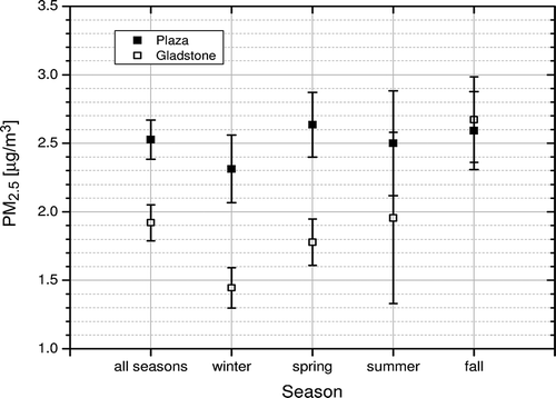 Figure 13. Comparison of annual and seasonal mean PM2.5 background concentrations observed at Plaza 2000–2009 and Gladstone 2006–2009. Error bars show 95% confidence intervals.