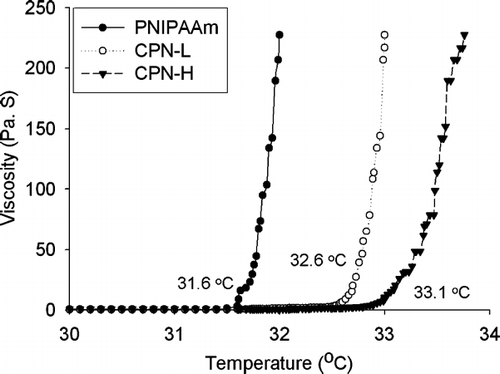 FIG. 2 Effect of temperature on the viscosities of PNIPAAm, CPN-L, and CPN-H, hydrogels (15%, w/w) determined by a Carri-Med CSL2 100 rheometer.