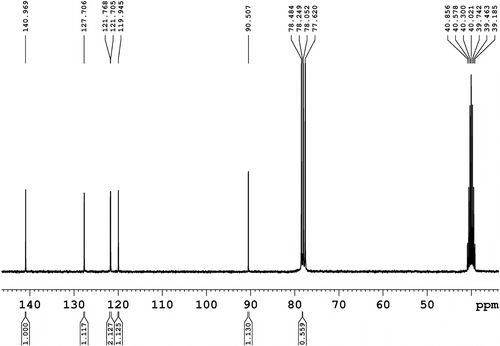 Figure 5 13C NMR spectrum (75 MHz, CDCl3/DMSO-d 6, 3:1, v/v) of 2,7-diiodocarbazole (4).