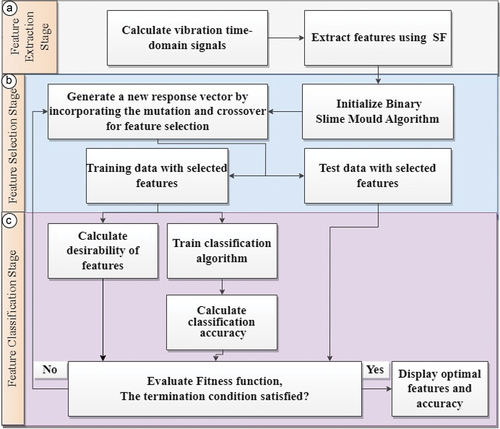 Figure 4. The detailed flowchart of proposed framework for feature selection and classification.