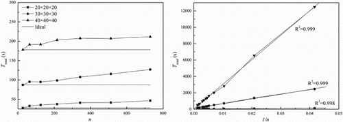 Figure 6. Weak scaling results for the 3D MRT-LBM showing (left) total run time for 4000 iterations at different fixed subdomain sizes and (right) the linear relationship between and according to Equation (19).